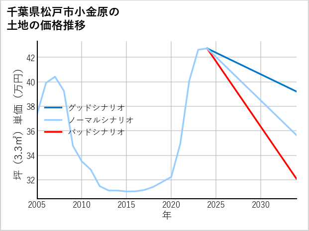 千葉県松戸市小金原の土地価格推移