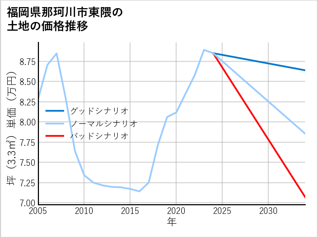 福岡県那珂川市東隈の土地価格推移