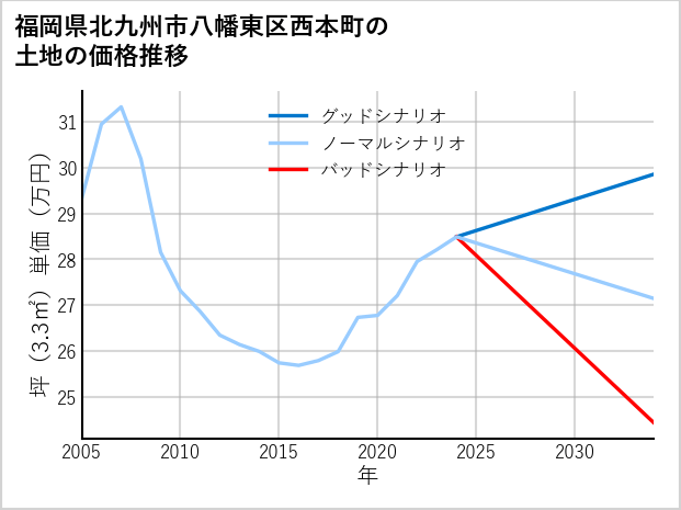 福岡県北九州市八幡東区西本町の土地価格推移