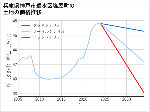 兵庫県神戸市垂水区塩屋町の土地価格推移