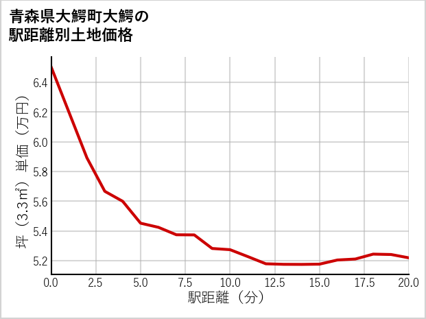 青森県大鰐町大鰐の徒歩距離別の土地坪単価
