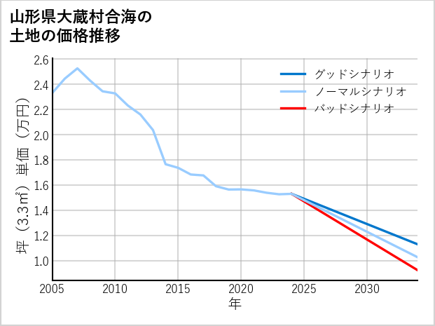 山形県大蔵村合海の土地価格推移
