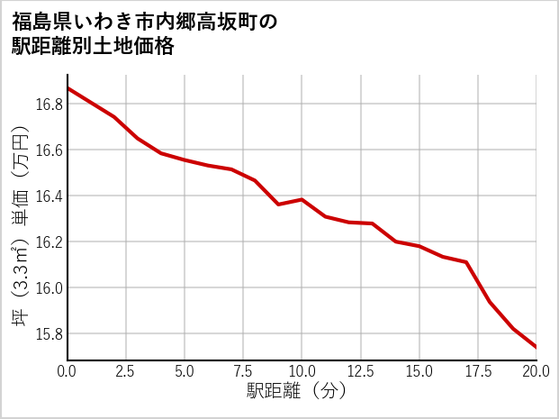 福島県いわき市内郷高坂町の徒歩距離別の土地坪単価