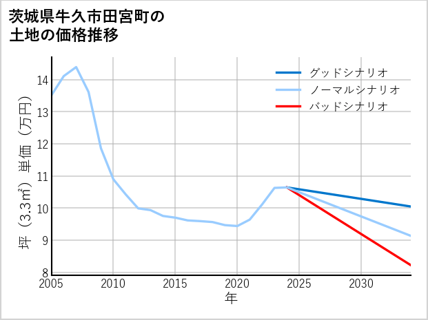 茨城県牛久市田宮町の土地価格推移