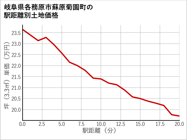 岐阜県各務原市蘇原菊園町の徒歩距離別の土地坪単価