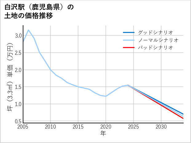 白沢駅（鹿児島県）の土地価格推移