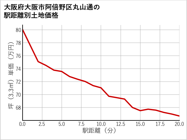 大阪府大阪市阿倍野区丸山通の土地価格推移