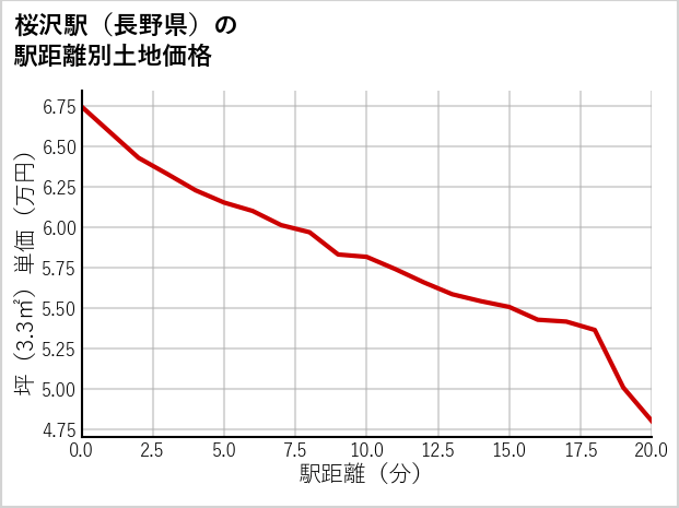 桜沢駅（長野県）の徒歩距離別の土地坪単価