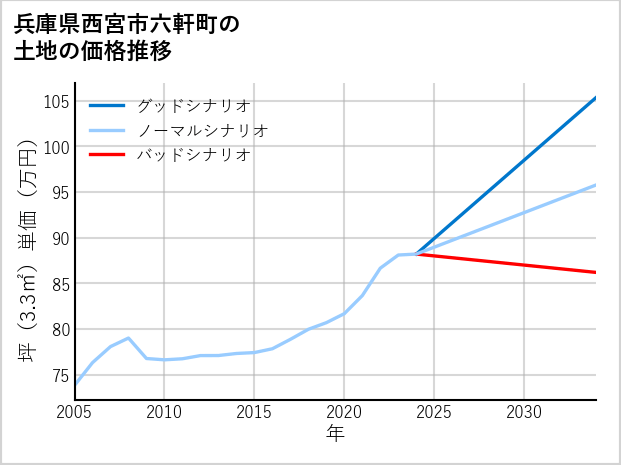 兵庫県西宮市六軒町の土地価格推移