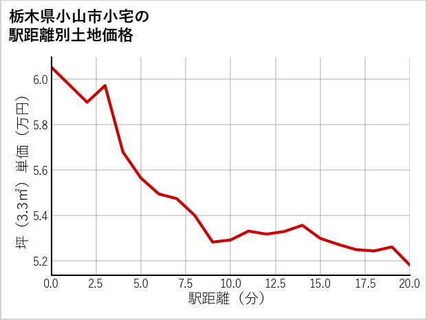 栃木県小山市小宅の徒歩距離別の土地坪単価