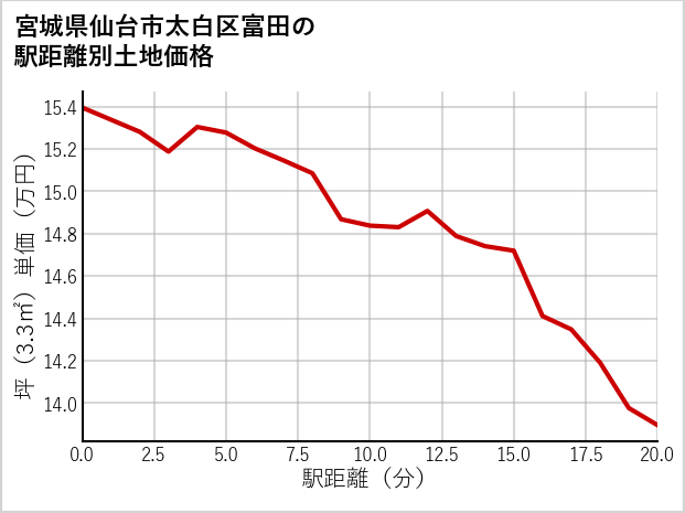 宮城県仙台市太白区富田の徒歩距離別の土地坪単価