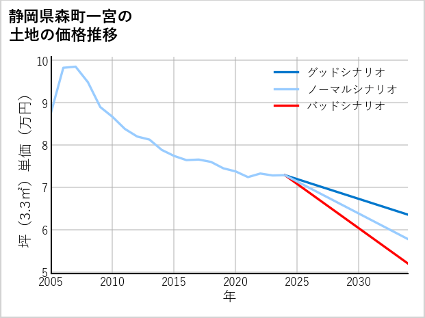静岡県森町一宮の土地価格推移