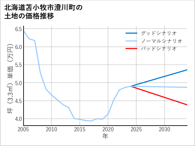 北海道苫小牧市澄川町の土地価格推移