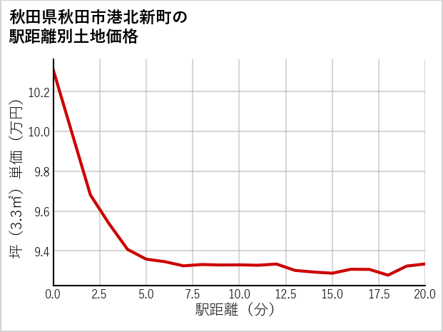 秋田県秋田市港北新町の徒歩距離別の土地坪単価