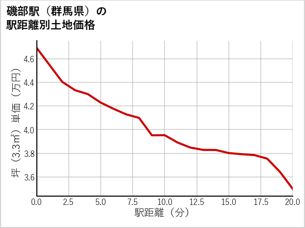 磯部駅（群馬県）の徒歩距離別の土地坪単価