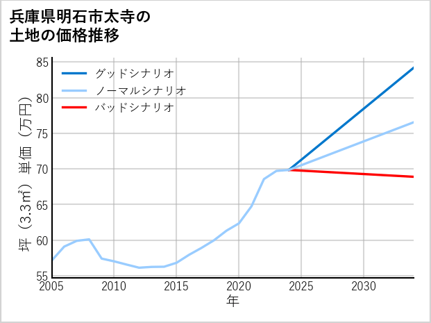 兵庫県明石市太寺の土地価格推移
