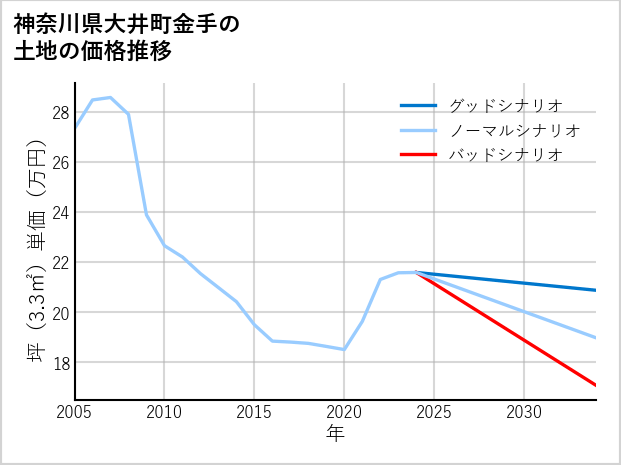 神奈川県大井町金手の土地価格推移