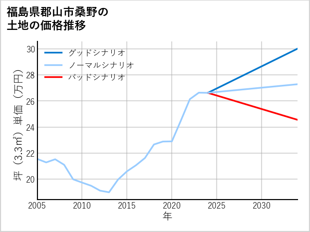 福島県郡山市桑野の土地価格推移