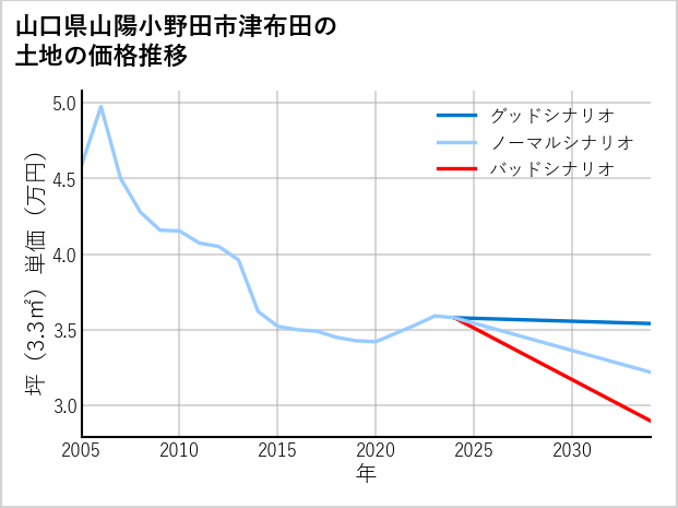 山口県山陽小野田市津布田の土地価格推移
