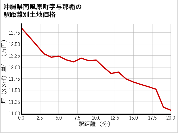 沖縄県南風原町与那覇の徒歩距離別の土地坪単価