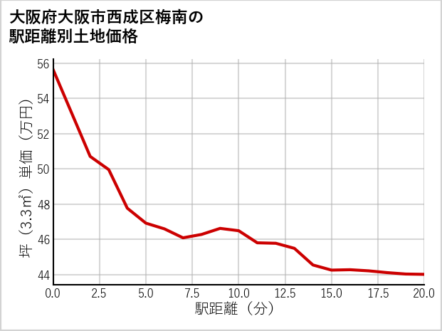大阪府大阪市西成区梅南の徒歩距離別の土地坪単価