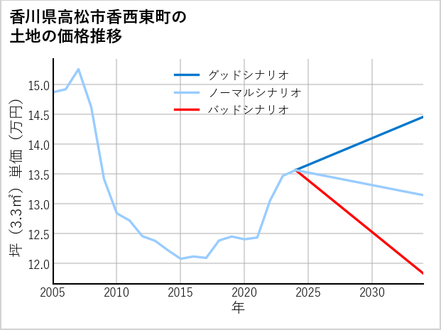 香川県高松市香西東町の土地価格推移