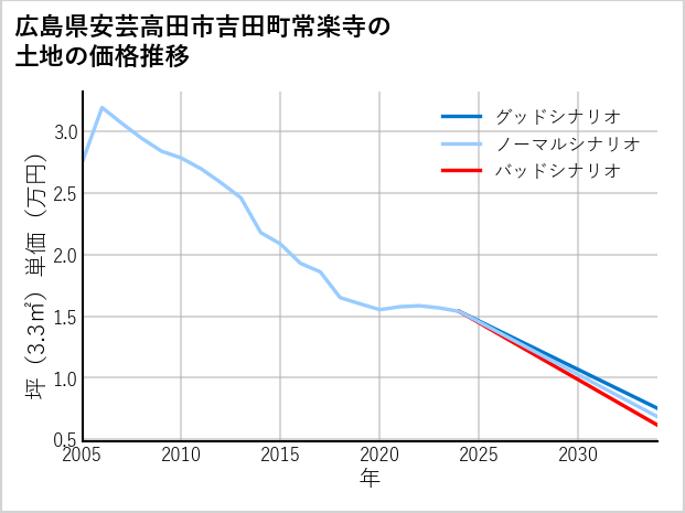 広島県安芸高田市吉田町常楽寺の土地価格推移