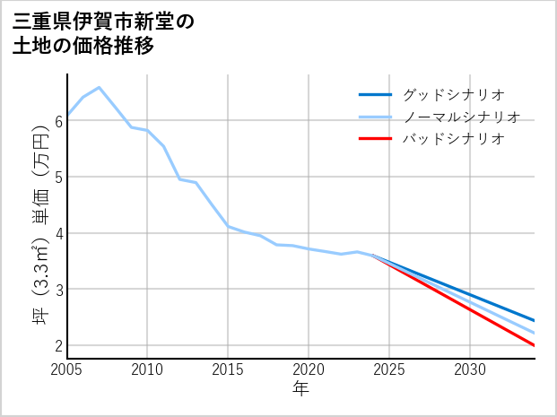 三重県伊賀市新堂の土地価格推移