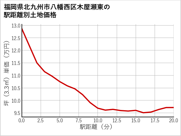 福岡県北九州市八幡西区木屋瀬東の徒歩距離別の土地坪単価