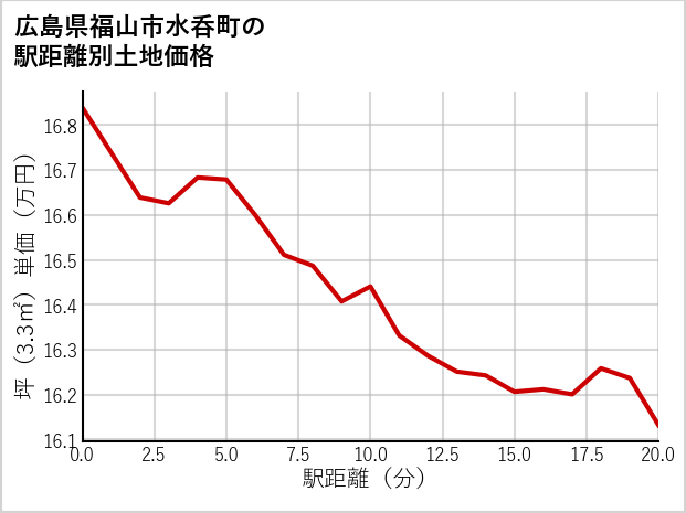 広島県福山市水呑町の徒歩距離別の土地坪単価