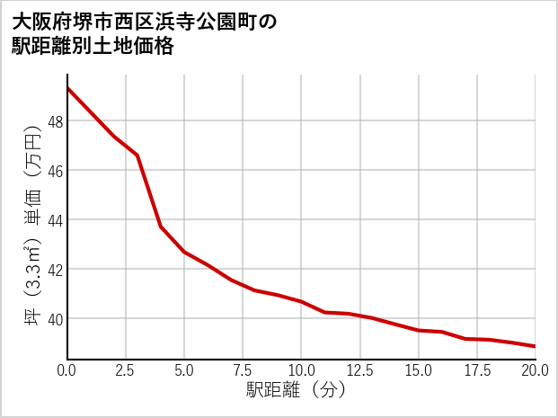 大阪府堺市西区浜寺公園町の徒歩距離別の土地坪単価
