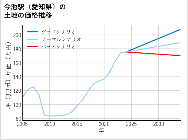 今池駅（愛知県）の土地価格推移