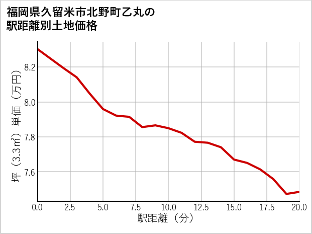 福岡県久留米市北野町乙丸の徒歩距離別の土地坪単価