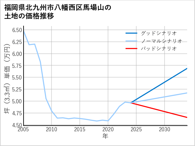 福岡県北九州市八幡西区馬場山の土地価格推移