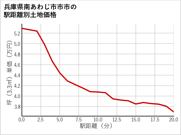 兵庫県南あわじ市市市の徒歩距離別の土地坪単価