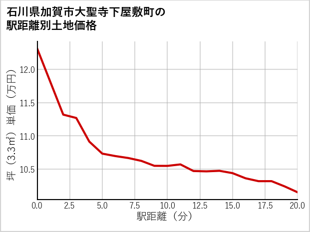 石川県加賀市大聖寺下屋敷町の徒歩距離別の土地坪単価