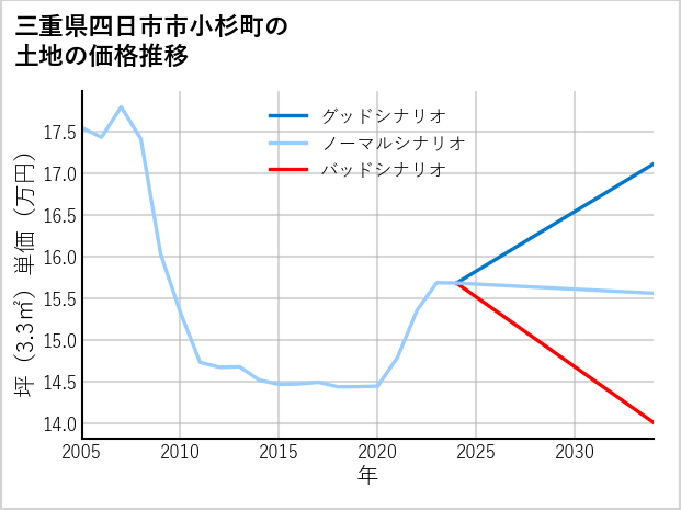 三重県四日市市小杉町の土地価格推移