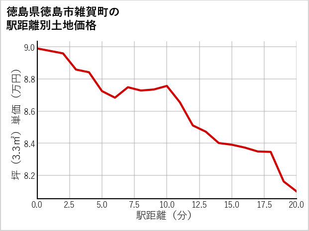 徳島県徳島市雑賀町の徒歩距離別の土地坪単価