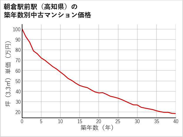 朝倉駅前駅（高知県）の築年数別の中古マンション坪単価