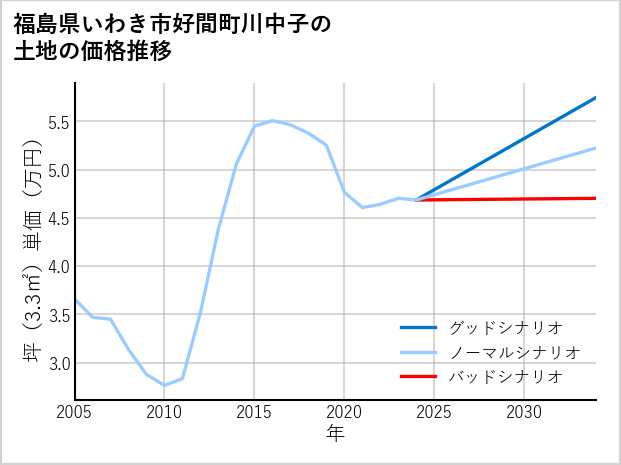 福島県いわき市好間町川中子の土地価格推移
