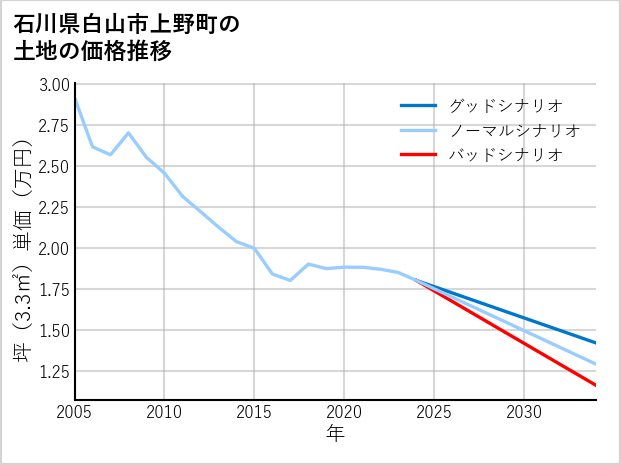 石川県白山市上野町の土地価格推移