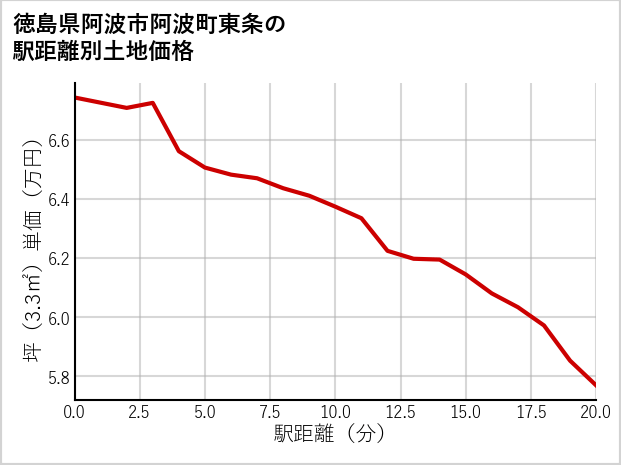 徳島県阿波市阿波町東条の徒歩距離別の土地坪単価