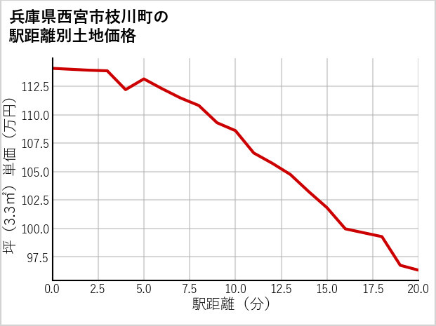兵庫県西宮市枝川町の徒歩距離別の土地坪単価