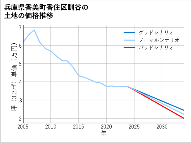 兵庫県香美町香住区訓谷の土地価格推移