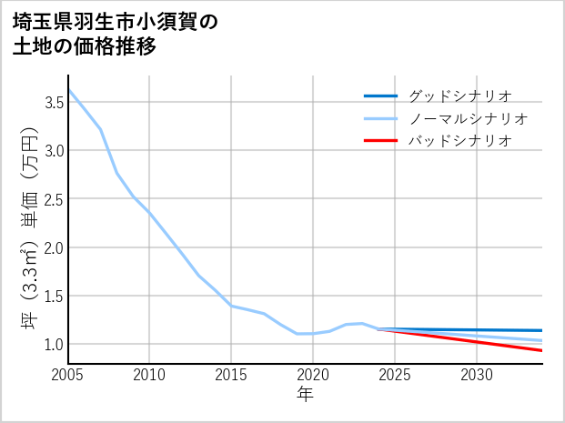 埼玉県羽生市小須賀の土地価格推移