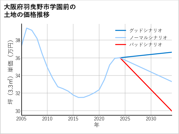 大阪府羽曳野市学園前の土地価格推移