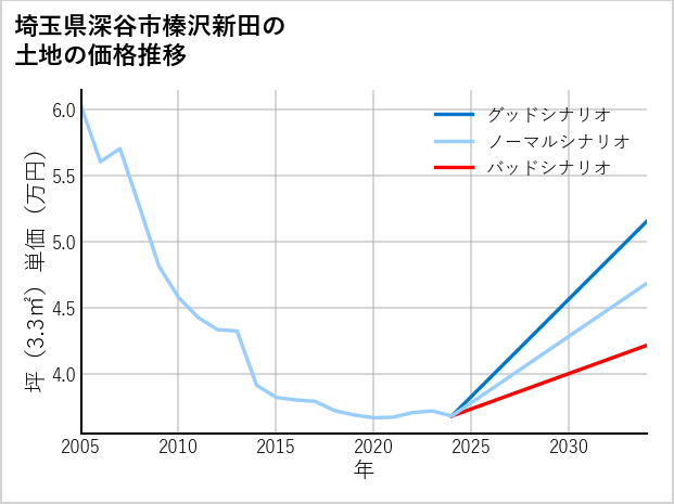 埼玉県深谷市榛沢新田の土地価格推移