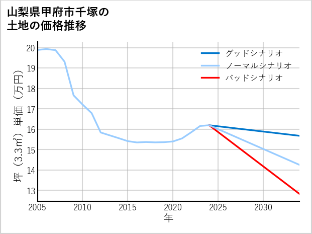 山梨県甲府市千塚の土地価格推移