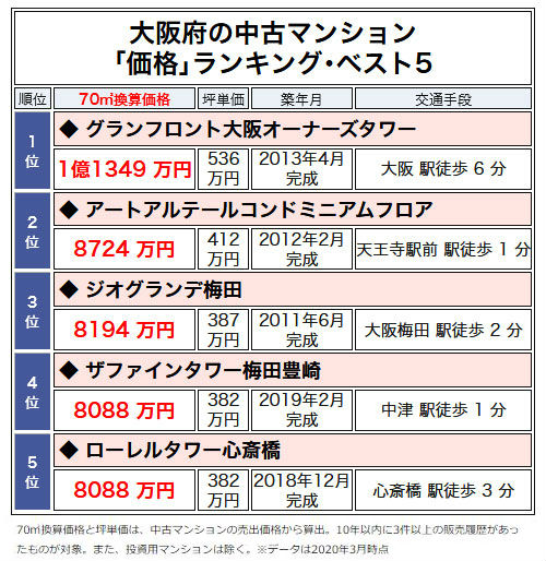 大阪府の中古マンション「価格」ランキング・ベスト5
