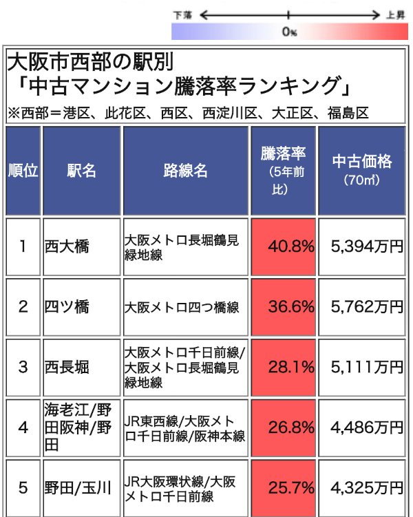 大阪市西部の駅別「中古マンション騰落率ランキング」